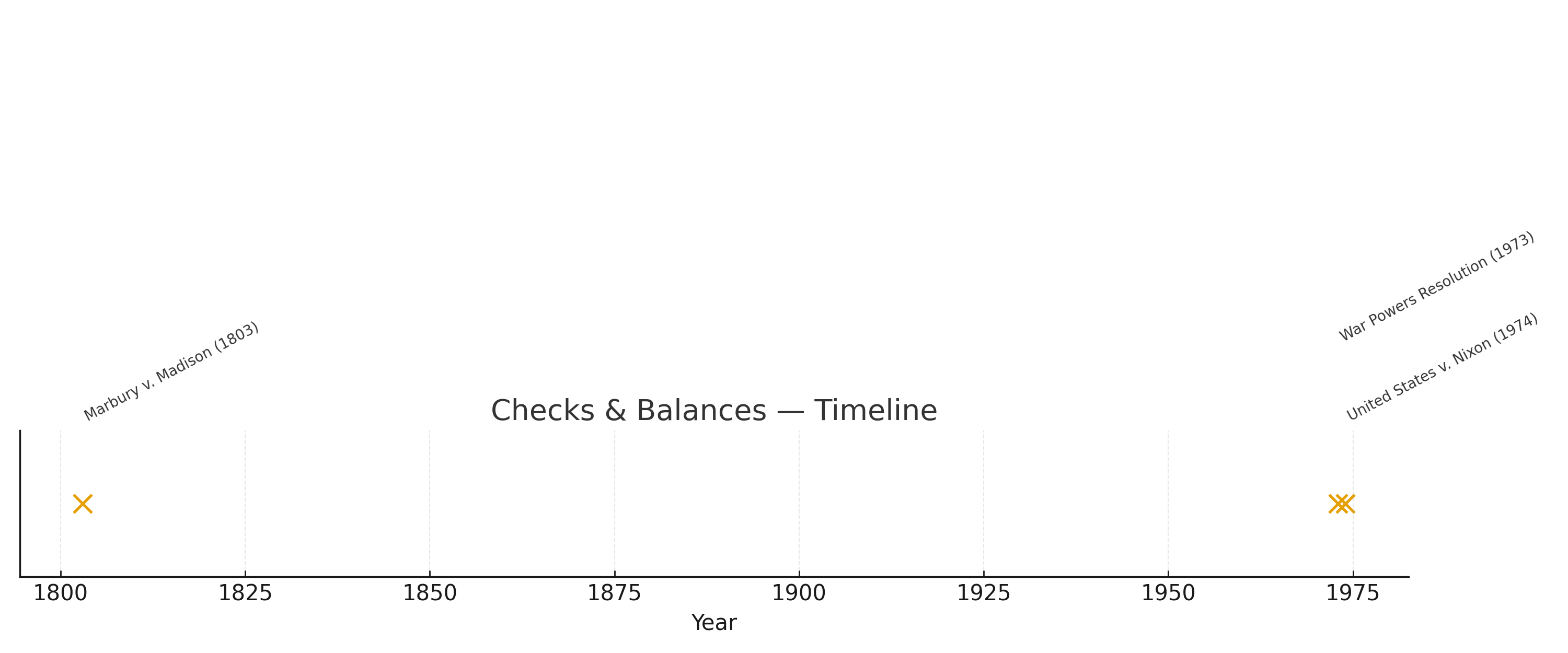 Checks & Balances timeline