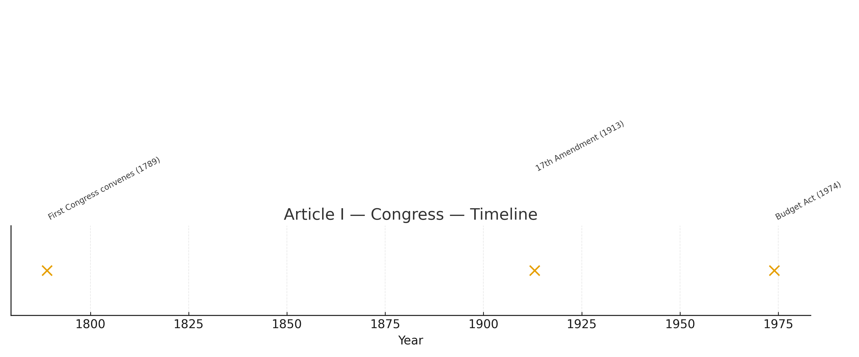 Article I — Congress timeline