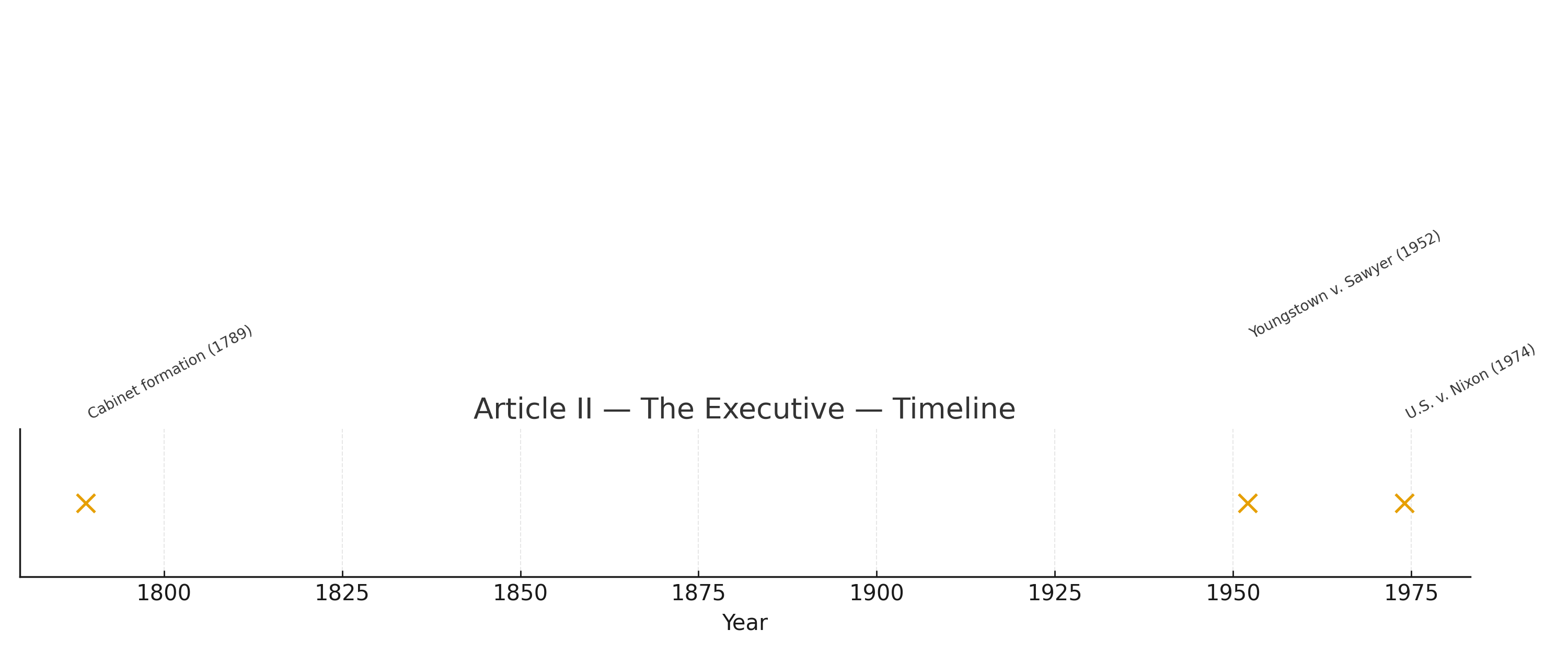Article II — The Executive timeline