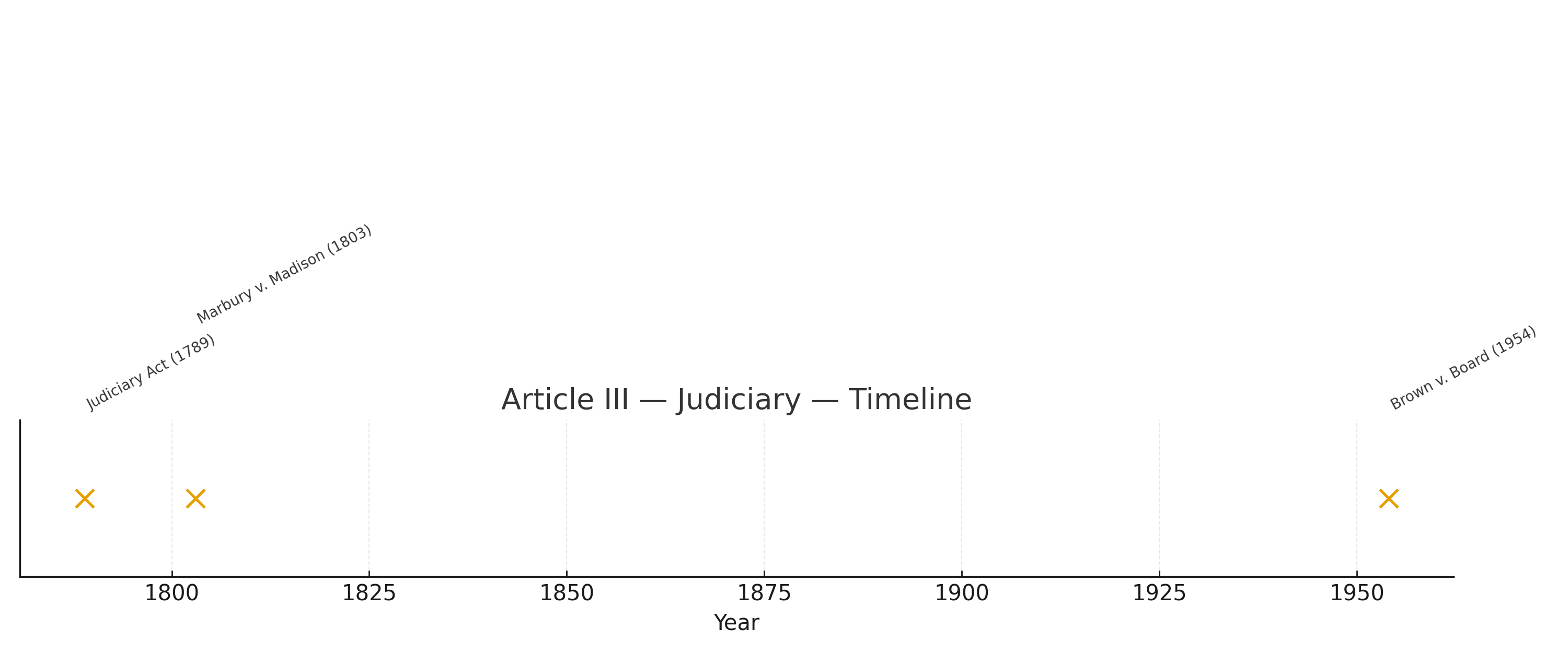 Article III — Judiciary timeline